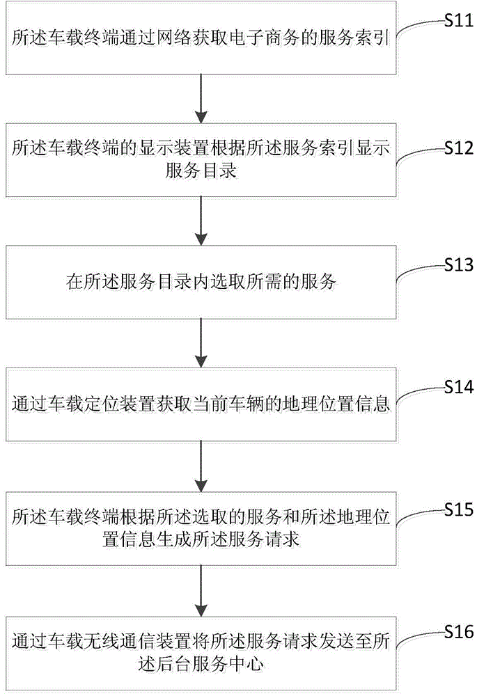 Electronic commerce service method and system based on vehicle positioning