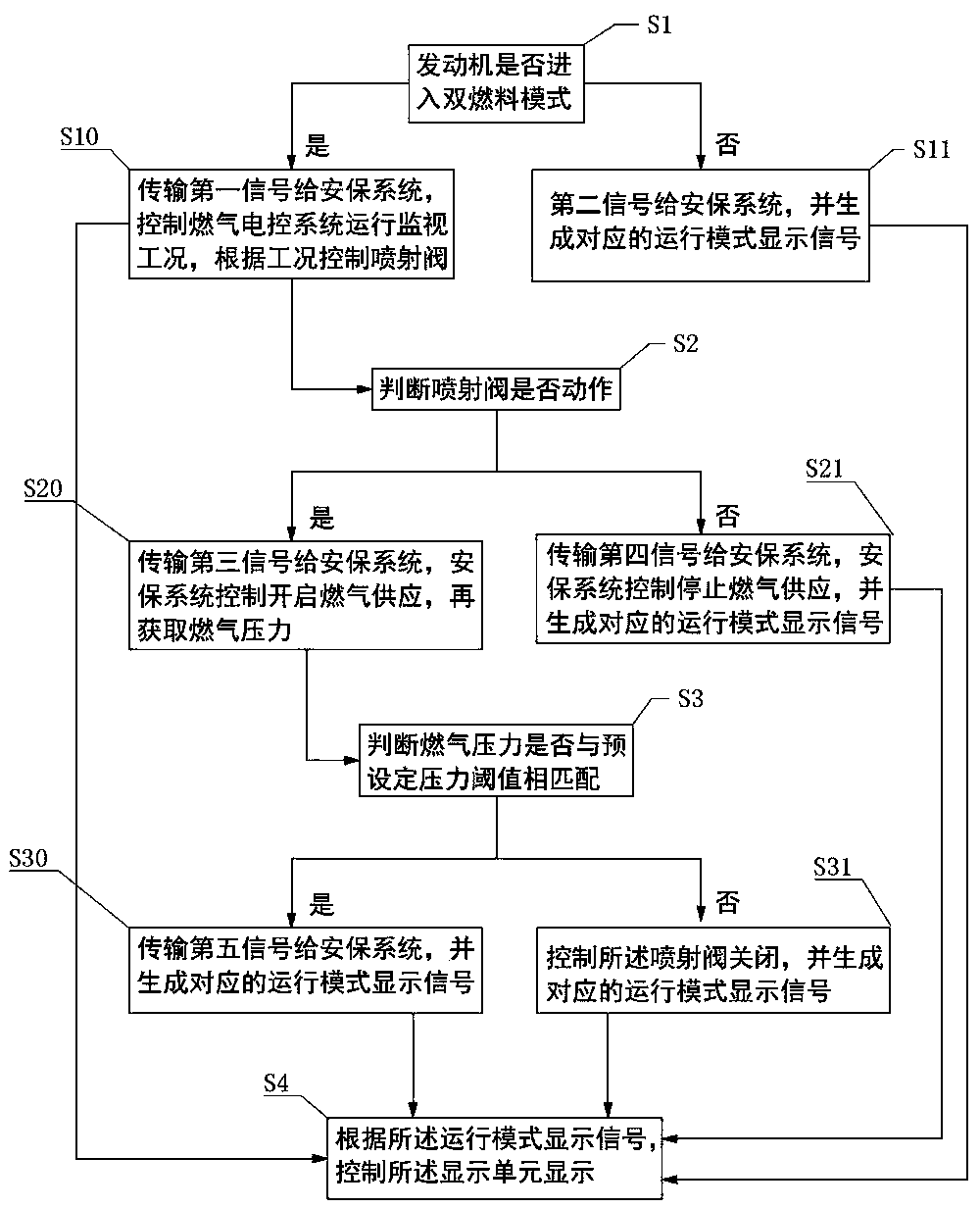 A dual-fuel mode display and communication method and system