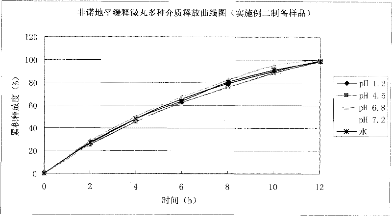 Felodipine ramipril compound sustained-release preparation and preparation method thereof