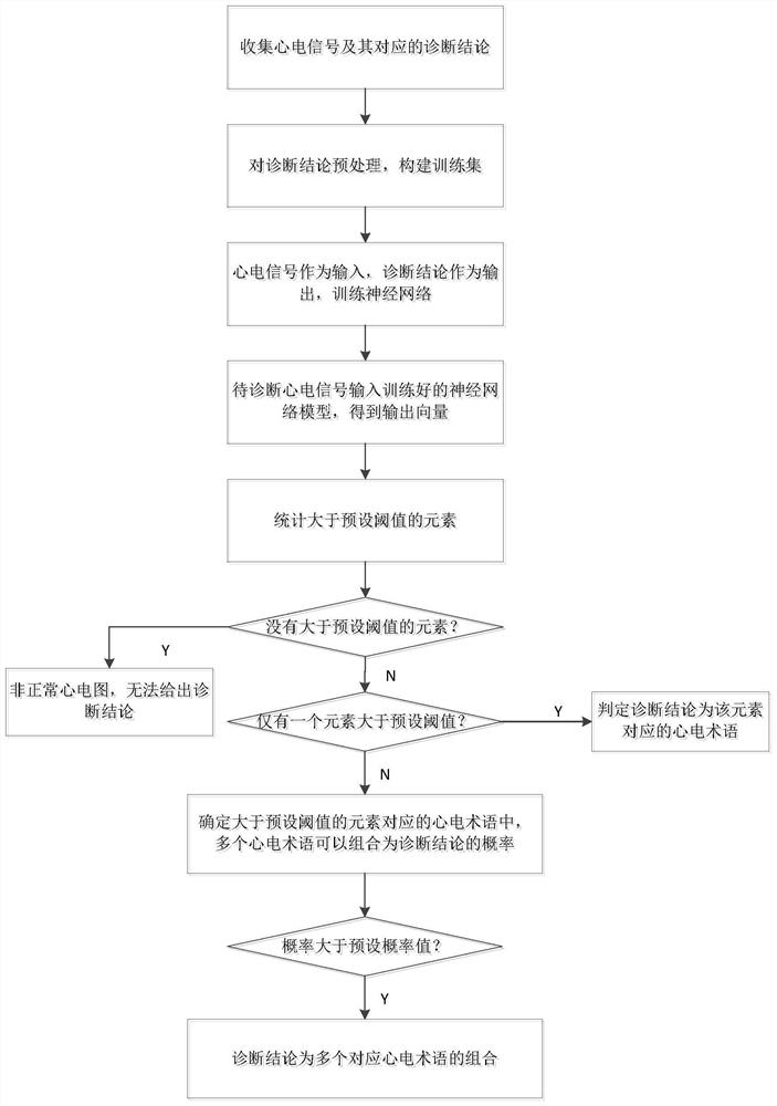 Automatic diagnosis method and system for electrocardiogram diagnosis conclusion