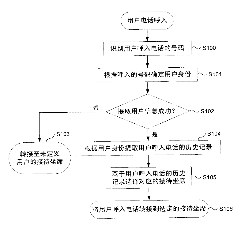 Affinity routing method and device