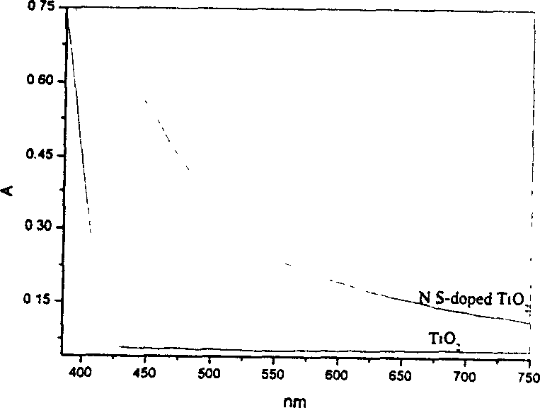 Nitrogen and sulfur two-component doped nano titanium dioxide with long-wave absorbing function and its preparing method