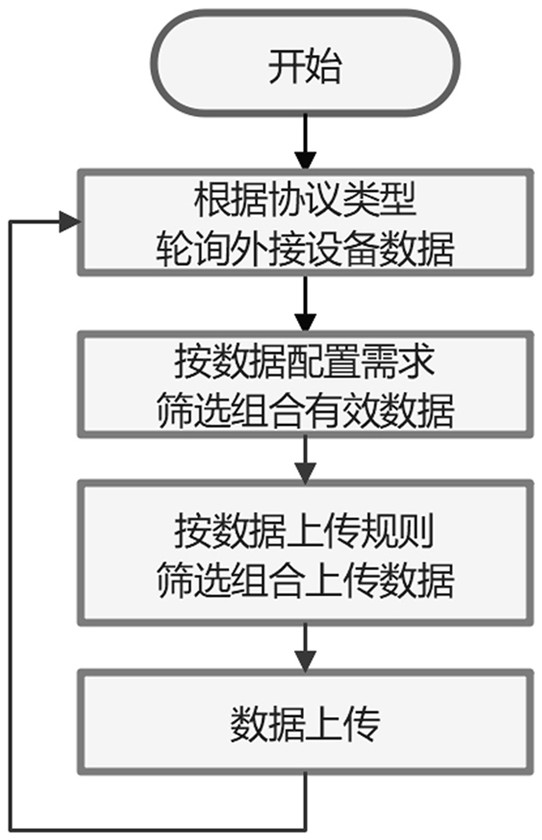 An Internet of Things data processing system for strong and weak current control and loop data acquisition