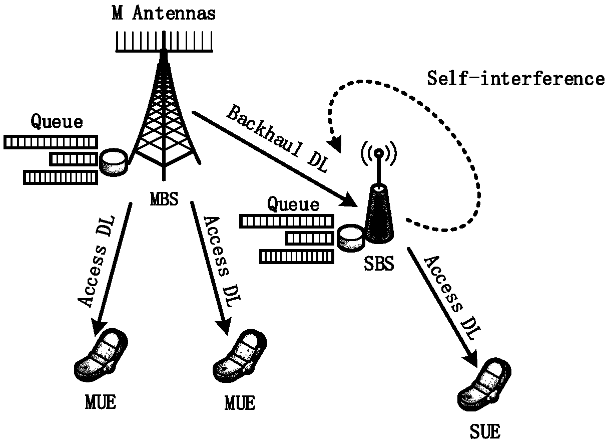 Wireless access and backhaul joint resource allocation method for in-band full-duplex system