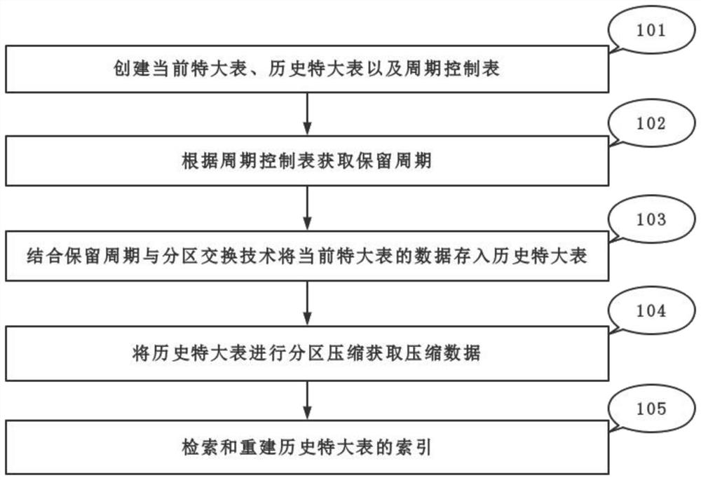 Method for managing life cycle of extra-large table data based on Oracle database