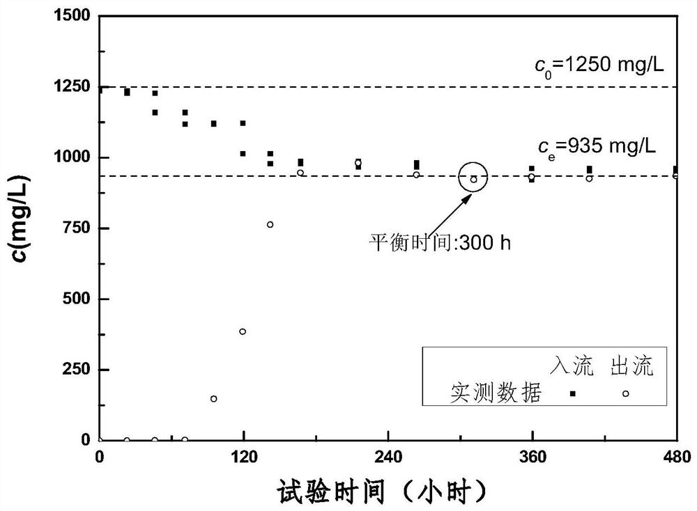 Cyclic closed system soil column test method for rapid determination of soil isotherm adsorption curve