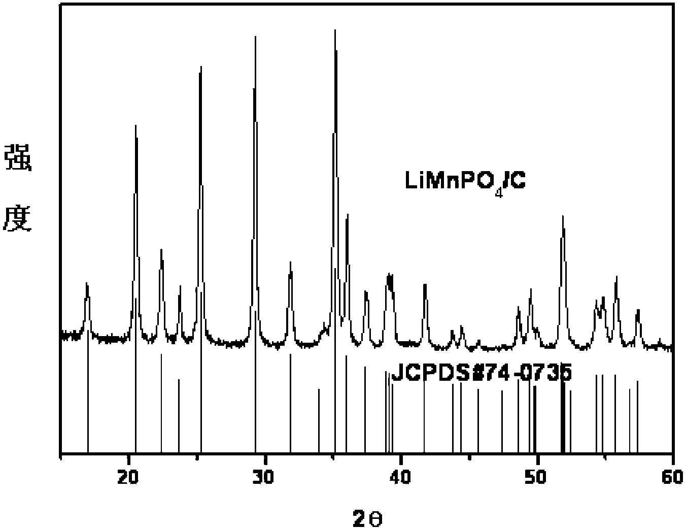 Positive material for lithium ion battery, preparation method of material, and lithium ion battery