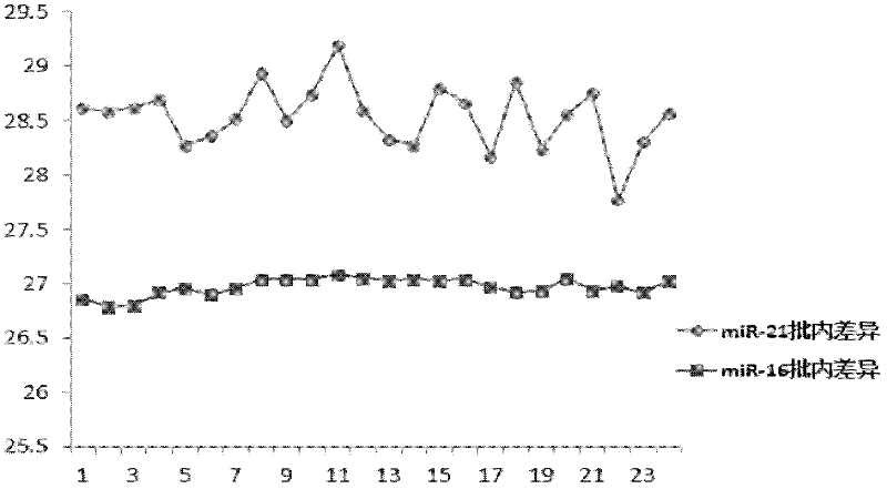 Serum miR-21 (micro-ribonucleic acid-21) detection kit based on luorescence quantitative PCR (polymerase chain reaction) and application thereof