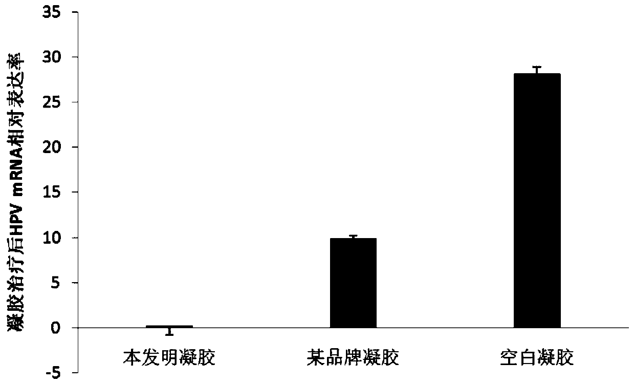 Anti-HPV type vaginal temperature-sensitive gel, preparation method and application thereof.