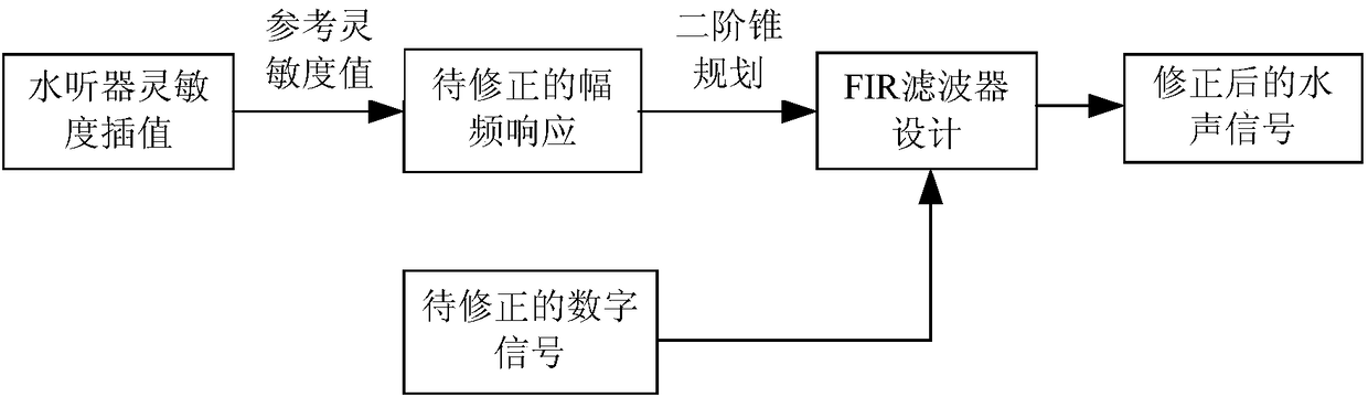 Hydrophone received signal correcting method based on filter