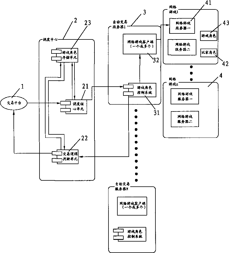 Network game virtual property automatic transaction scheduling method
