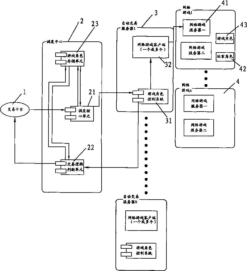 Network game virtual property automatic transaction scheduling method