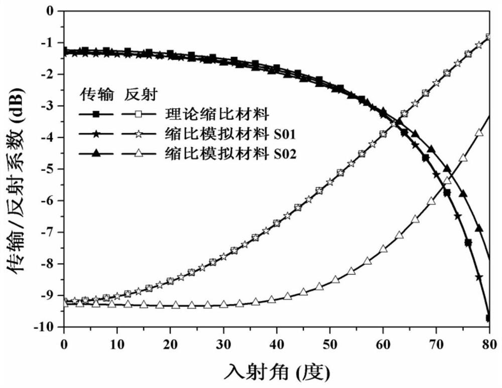 A scaling design method for wave-transparent composite materials