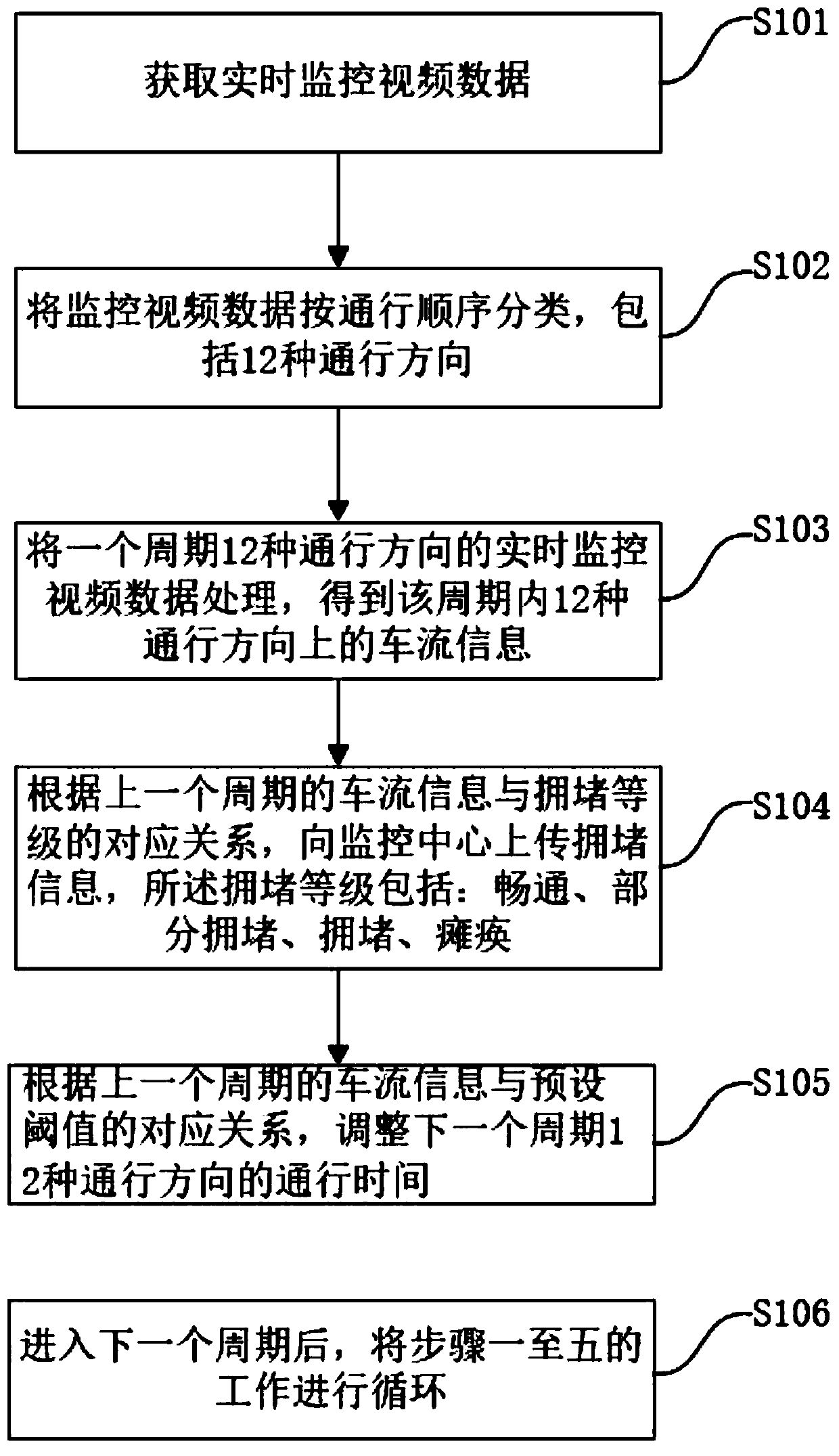 Cross road traffic management and control method and system having automatic adjusting function