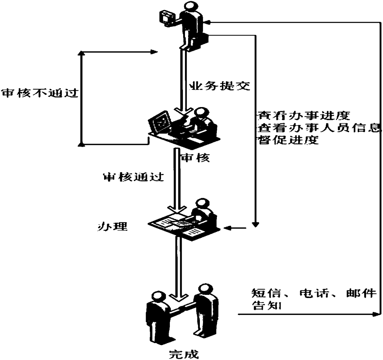 Information service system of one-door administrative service center
