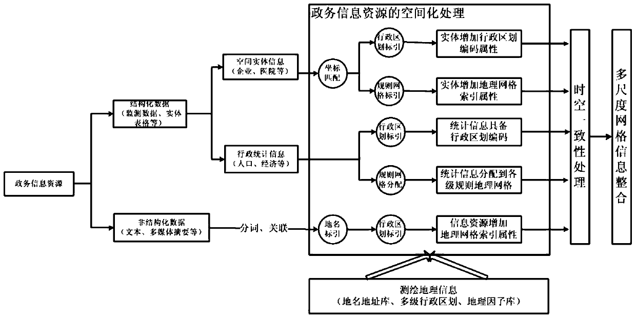 A method of integrating government information resources based on geographic grid