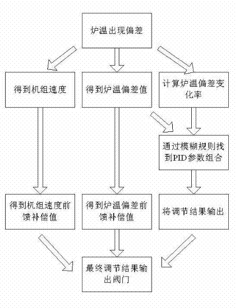 Furnace temperature control method and control equipment for open fire heating furnace