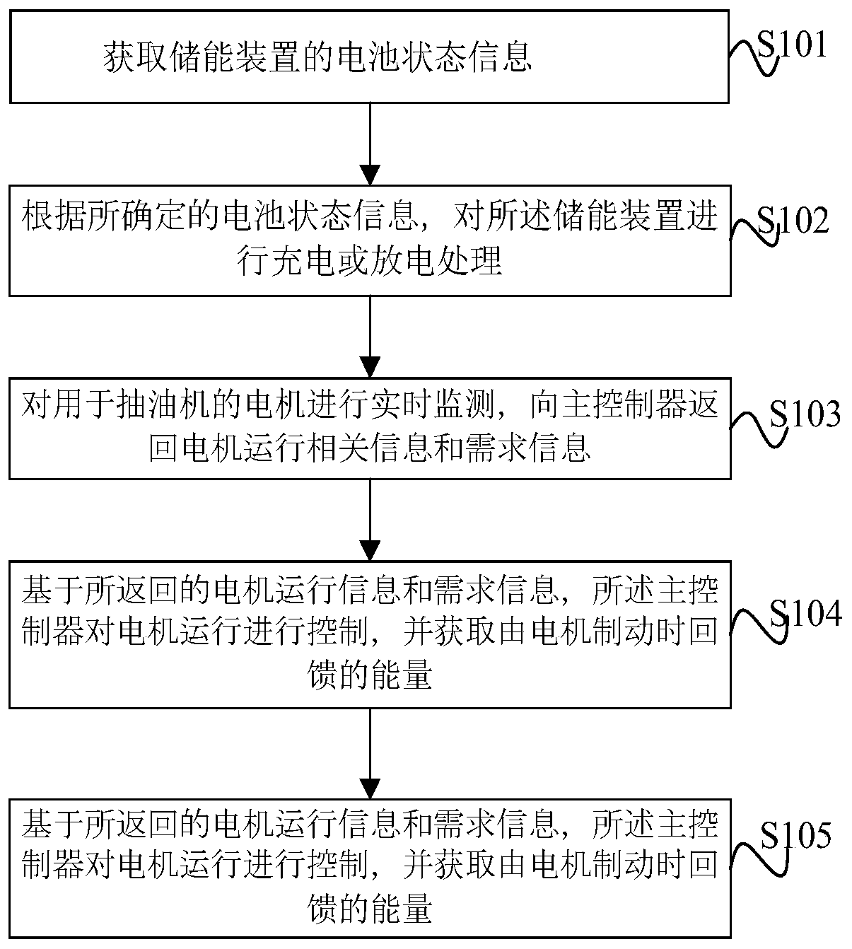 Energy storage management method and system for oil pumping machine, and electronic equipment