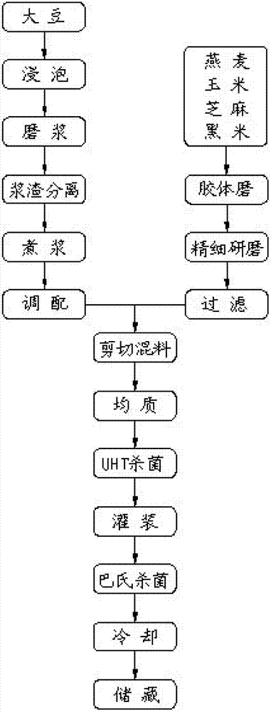 Five-cereal soymilk and manufacture method