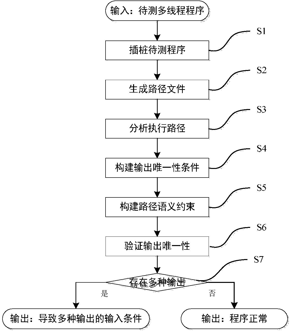 Multithreaded program output uniqueness detection and evidence generation method based on program constraint building