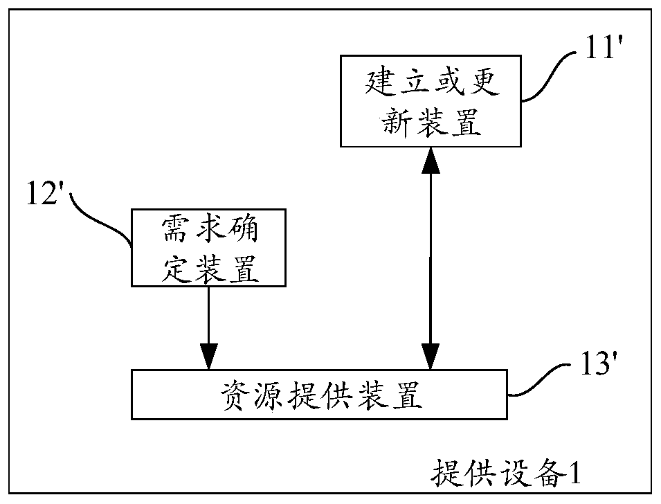 Method, device, system and storage medium for providing resources actually required by users