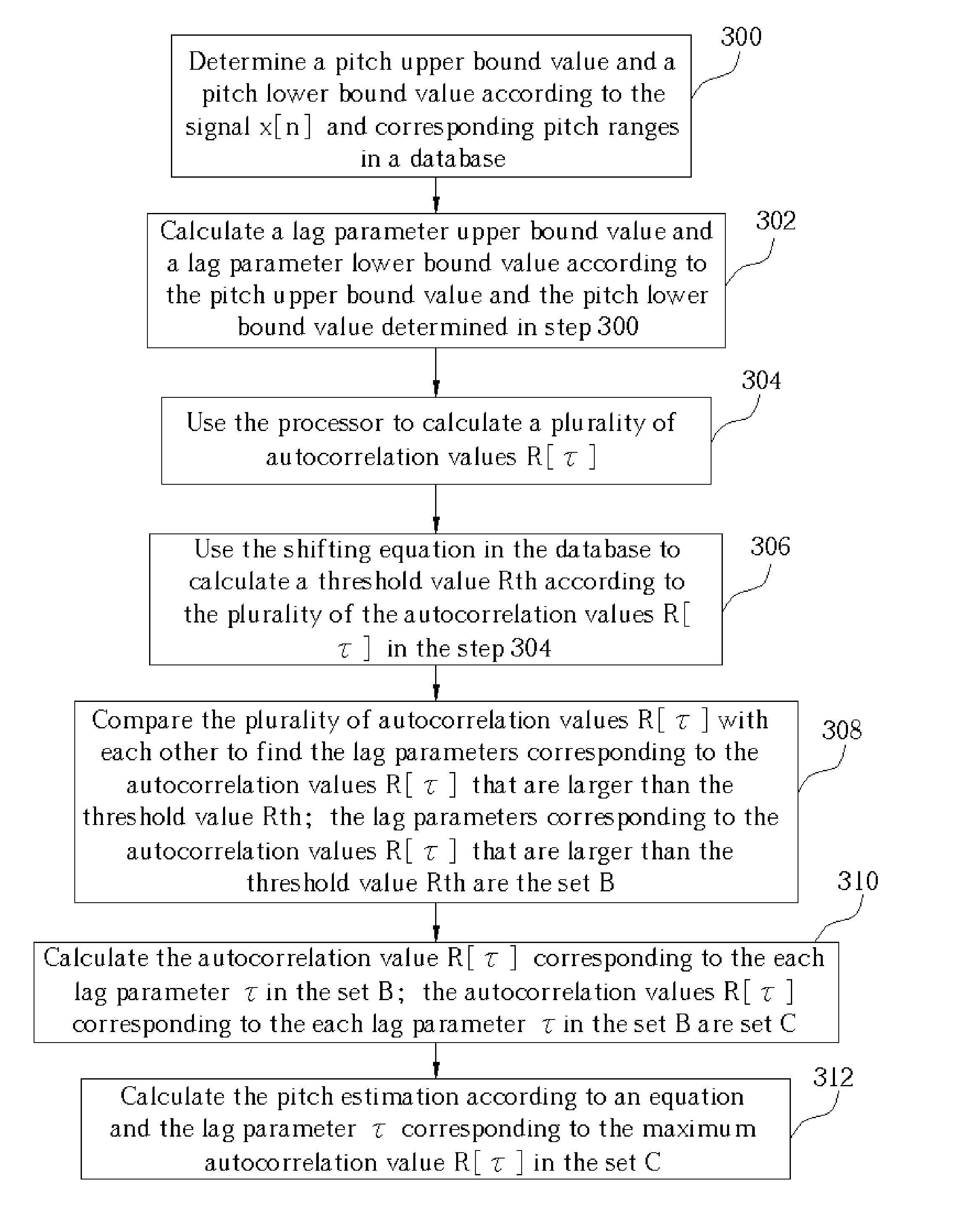 Method for estimating a pitch estimation of the speech signals