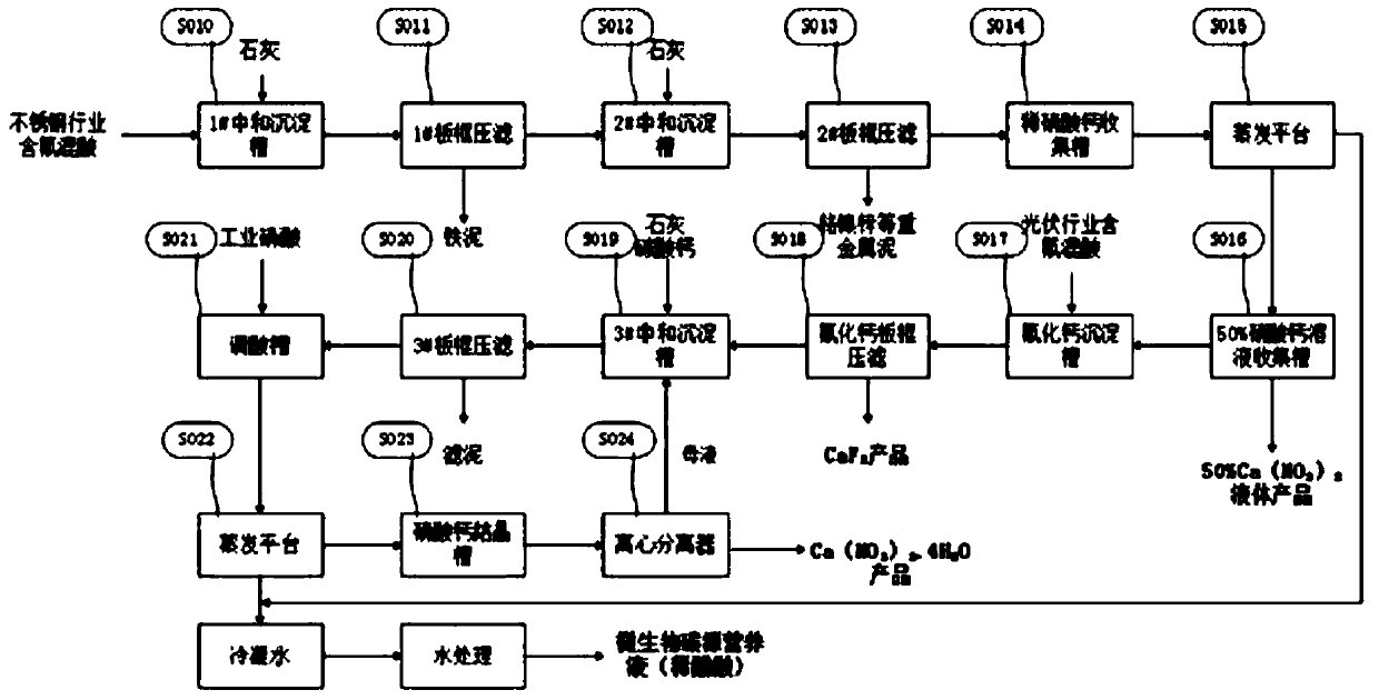 Method for recycling mixed acid of nitric acid, hydrofluoric acid and acetic acid