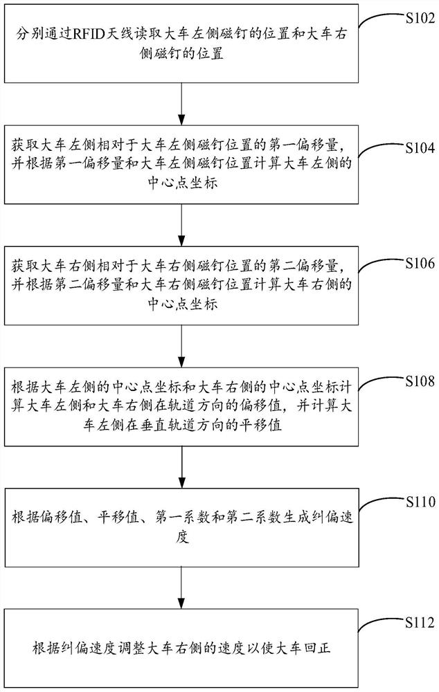 Gantry Crane Cart Attitude Control Method and Device