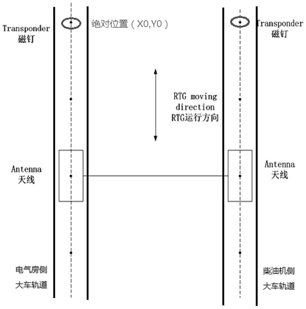 Gantry Crane Cart Attitude Control Method and Device