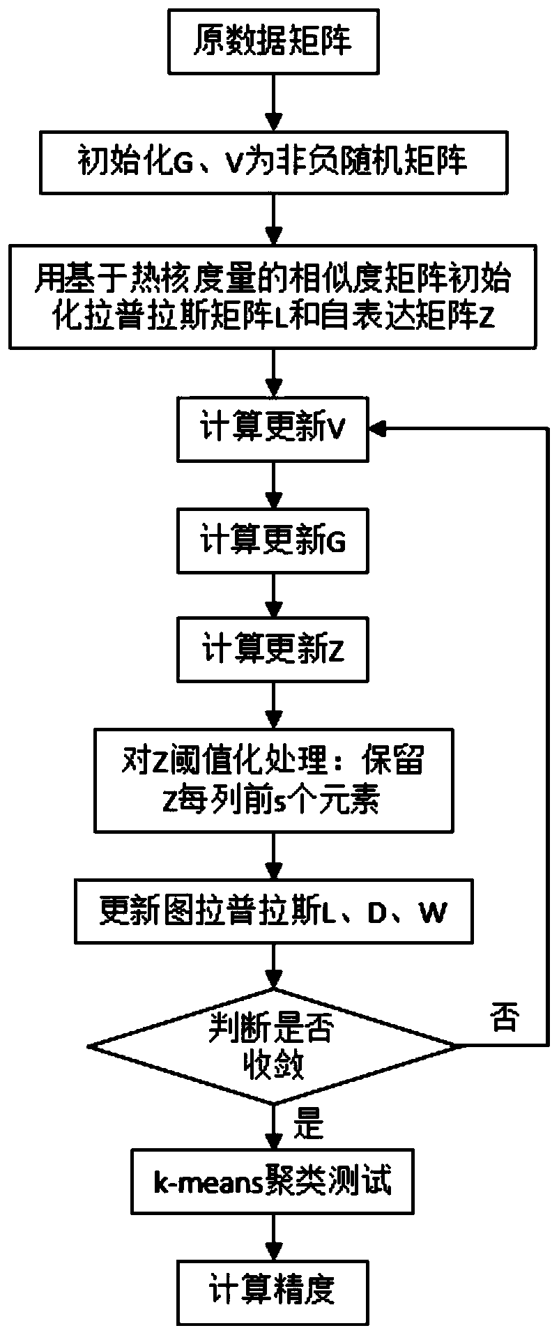 Convex Nonnegative Matrix Factorization Method Based on Subspace Clustering