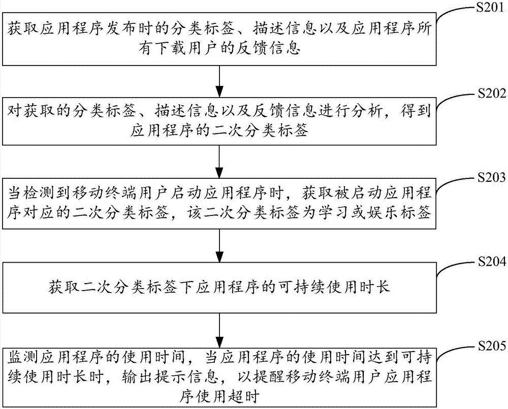 Method and device for management of application program of mobile terminal