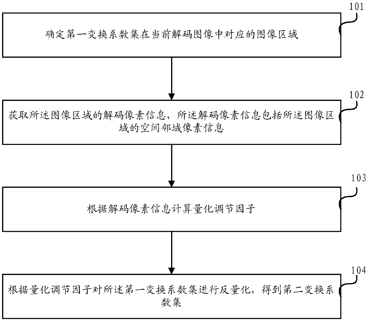 Adaptive dequantization method and device in video decoding