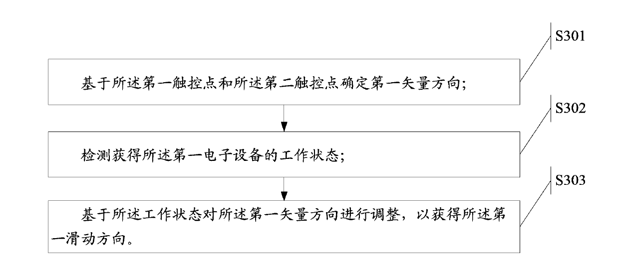 Control method and electronic device