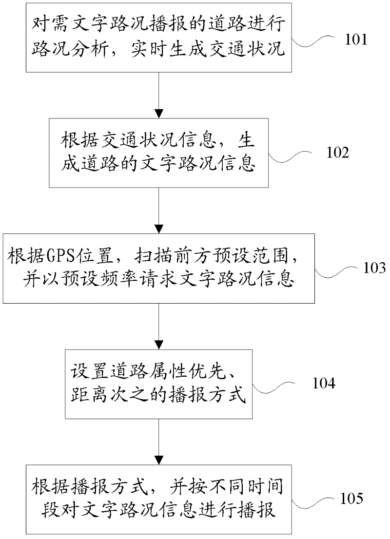 Dynamic broadcast method and system based on text traffic information of position