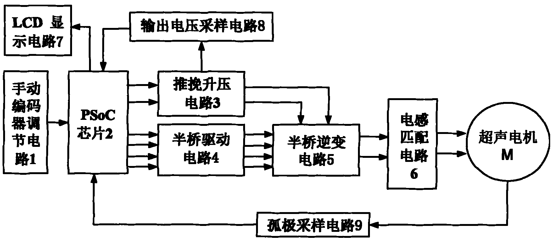 Ultrasound motor drive controller based on embedded system level chip