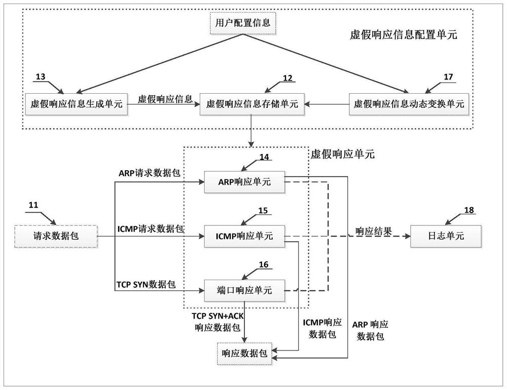 Virtual transformation system and method and network security system and method