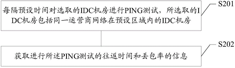 Method and device for detecting network service quality of IDC machine room