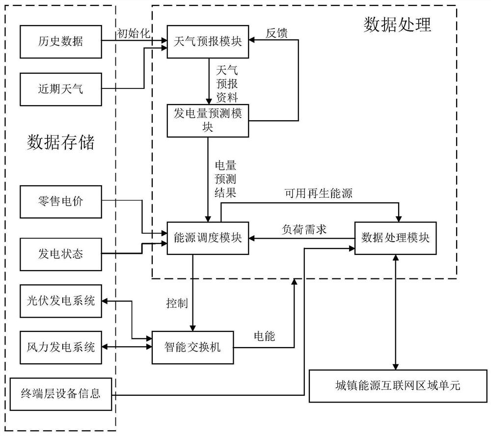 Urban energy internet system