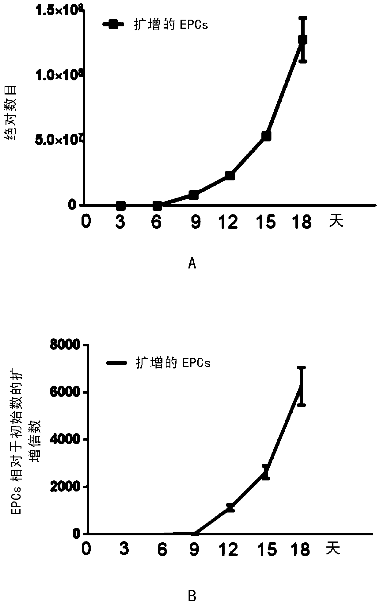 A high-efficiency expansion culture system of non-human primate vascular endothelial progenitor cells