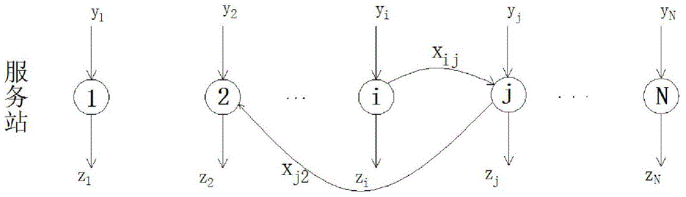 Public bicycle system regulation and control method based on Markov model