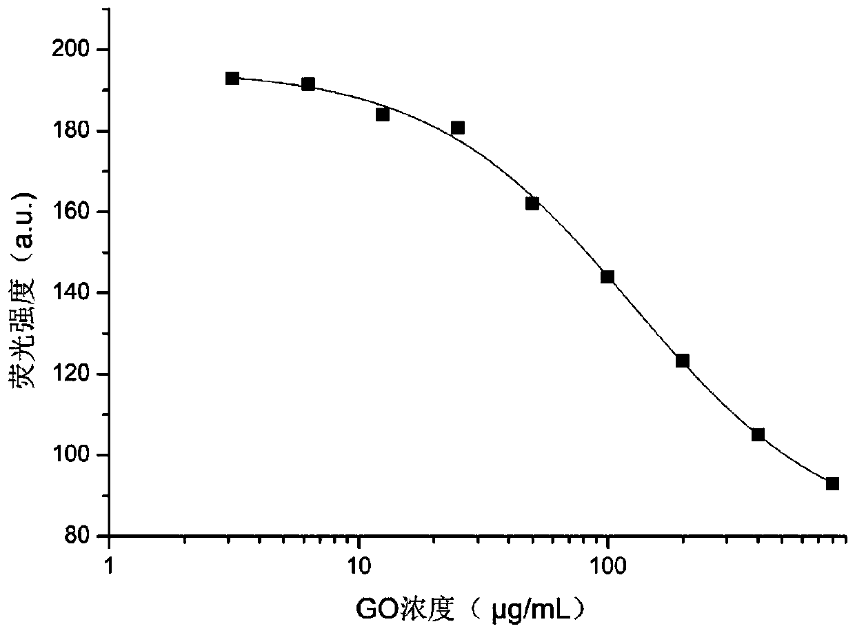 Fluorescence method for detecting beta-lactoglobulin based on quantum dot-nucleic acid aptamer-graphene oxide