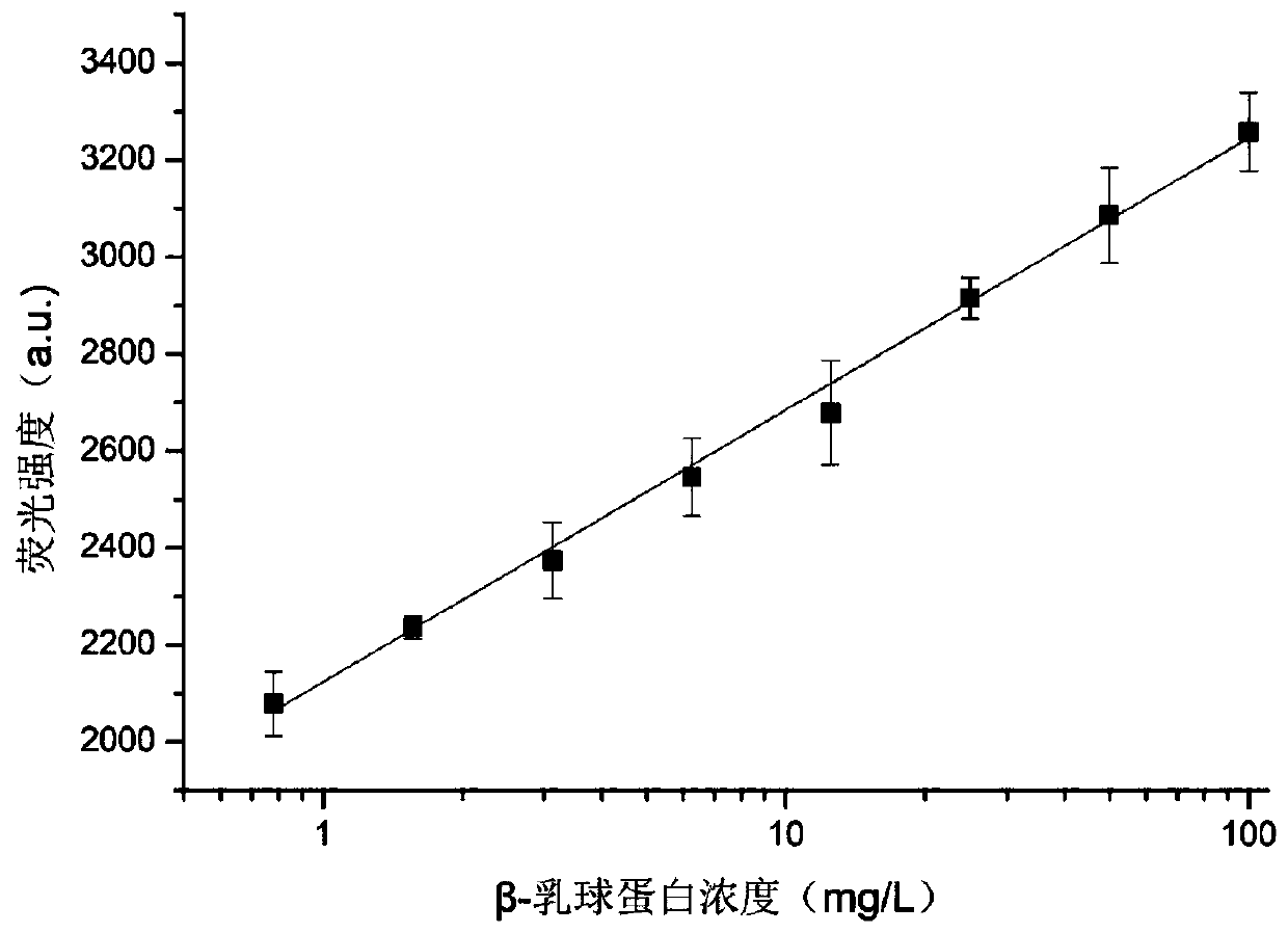 Fluorescence method for detecting beta-lactoglobulin based on quantum dot-nucleic acid aptamer-graphene oxide