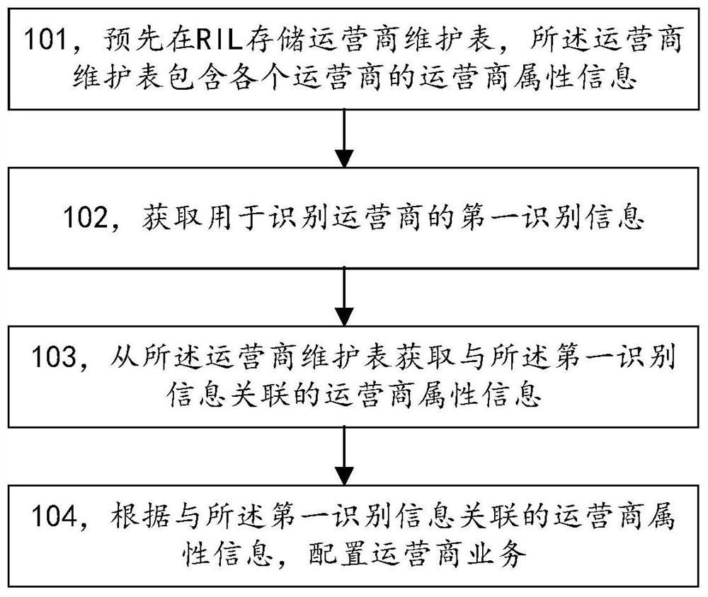 Service configuration method and device of Android system