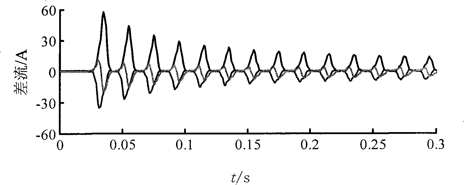 Method for identifying transformer excitation surge current