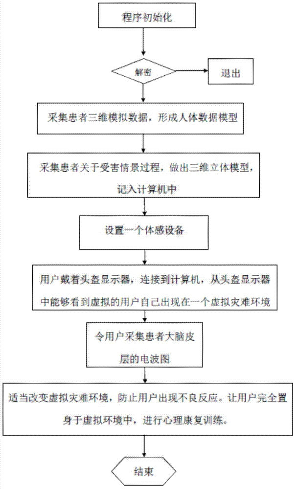 Method for removing psychological disorder for patient by virtual technology