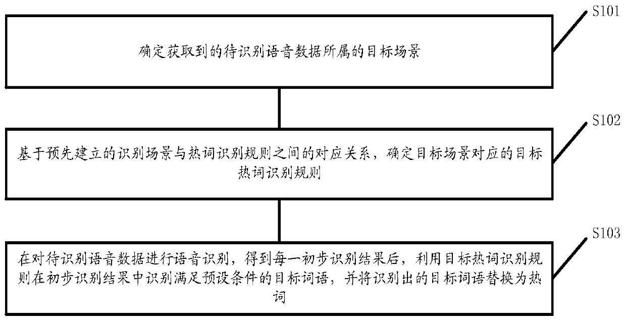 Voice recognition method, apparatus and device and medium