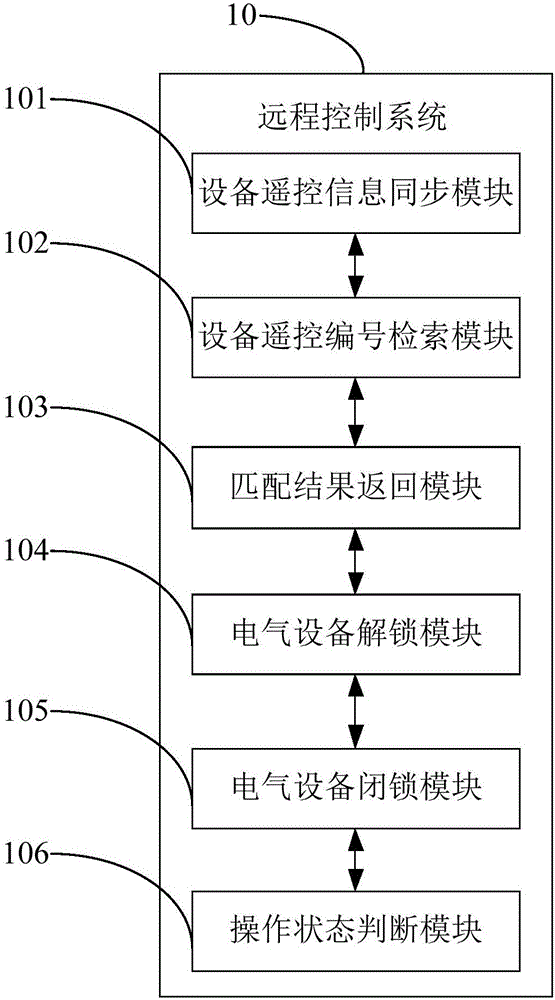 Remote control system and method thereof