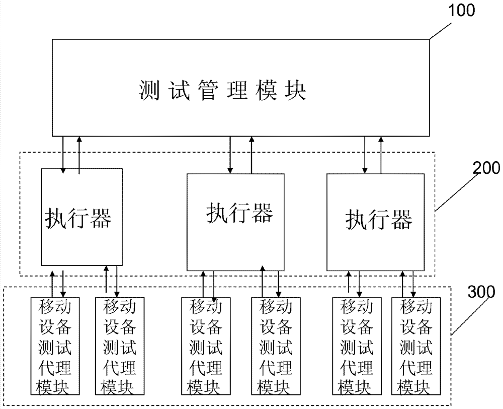 Mobile device software automated testing cluster system and testing method thereof