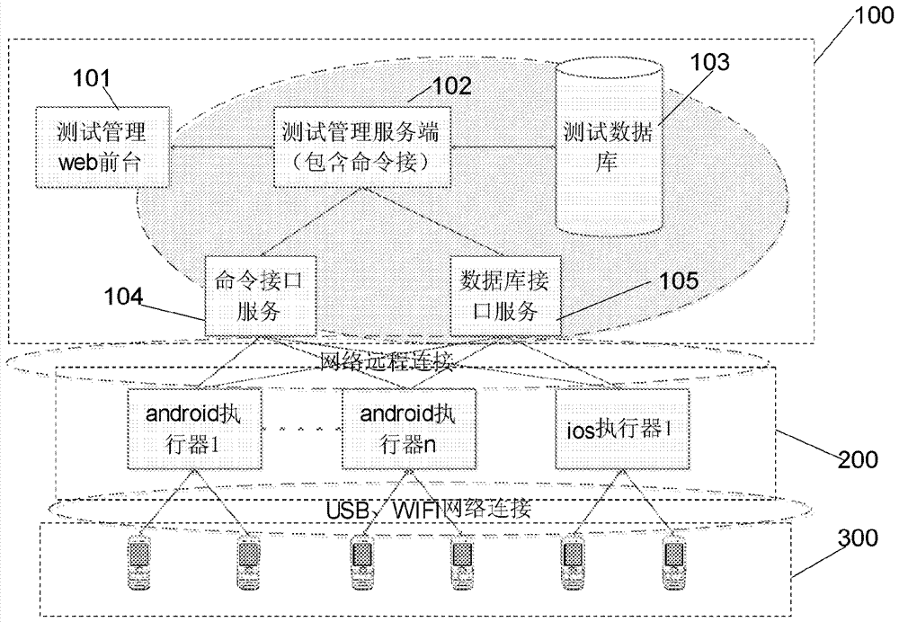 Mobile device software automated testing cluster system and testing method thereof