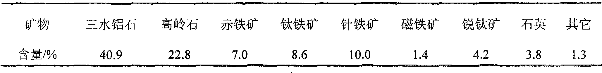 Method for ore dressing and desilicating mixed type bauxite